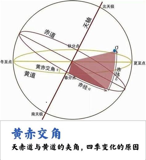 黃道面 意思|黄道（天文学术语）